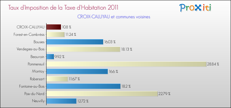 Taux d'imposition de la taxe d'habitation 2011 pour CROIX-CALUYAU et les communes proches Comparaison des taux d'imposition de la taxe d'habitation 2011 pour CROIX-CALUYAU et les communes voisines