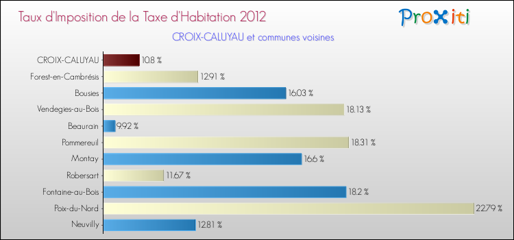 Taux d'imposition de la taxe d'habitation 2012 pour CROIX-CALUYAU et les communes proches Comparaison des taux d'imposition de la taxe d'habitation 2012 pour CROIX-CALUYAU et les communes voisines