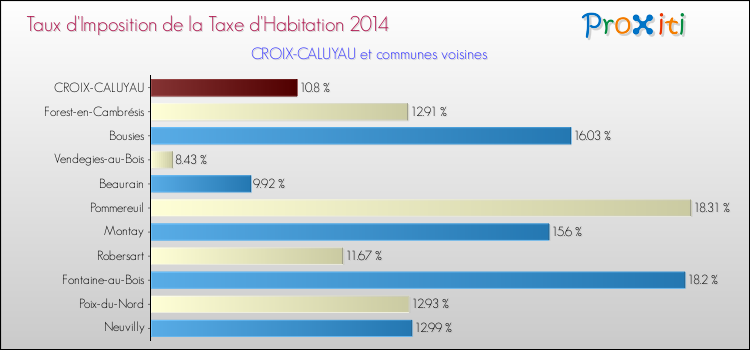 Taux d'imposition de la taxe d'habitation 2014 pour CROIX-CALUYAU et les communes proches Comparaison des taux d'imposition de la taxe d'habitation 2014 pour CROIX-CALUYAU et les communes voisines