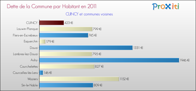 Dette par habitant de la commune en 2011 pour CUINCY et les communes proches Comparaison de la dette par habitant de la commune en 2011 pour CUINCY et les communes voisines