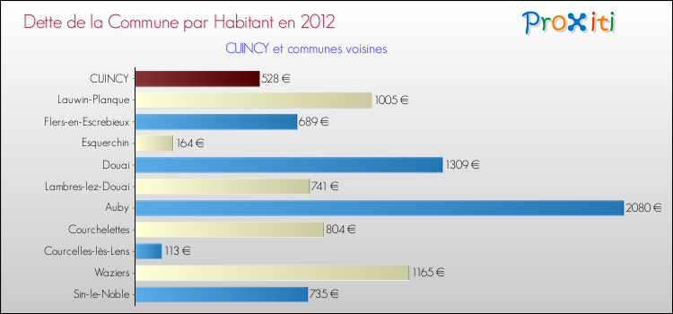 Dette par habitant de la commune en 2012 pour CUINCY et les communes proches Comparaison de la dette par habitant de la commune en 2012 pour CUINCY et les communes voisines