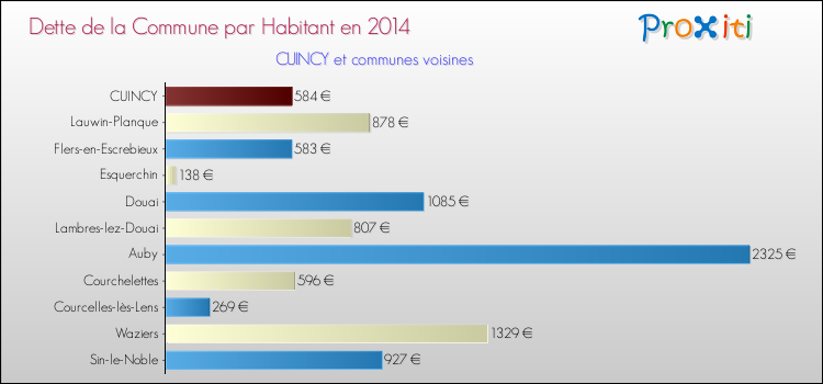 Dette par habitant de la commune en 2014 pour CUINCY et les communes proches Comparaison de la dette par habitant de la commune en 2014 pour CUINCY et les communes voisines