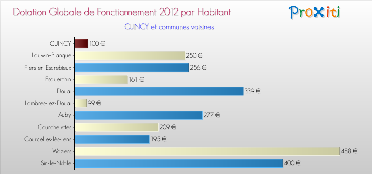 Montant des dotations globales de fonctionnement DGF par Habitant pour CUINCY et les communes proches Comparaison des des dotations globales de fonctionnement DGF par habitant pour CUINCY et les communes voisines