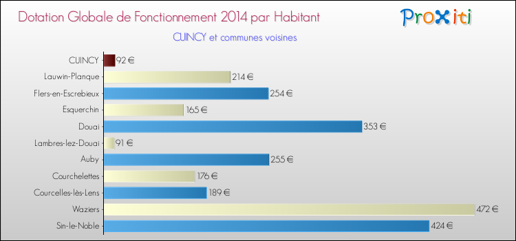 Montant des dotations globales de fonctionnement DGF par Habitant pour CUINCY et les communes proches en 2014. Comparaison des des dotations globales de fonctionnement DGF par habitant pour CUINCY et les communes voisines en 2014.