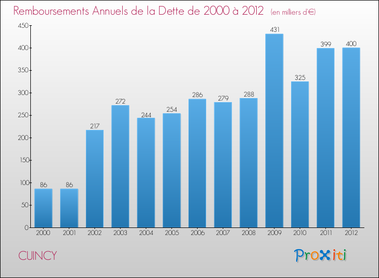 Evolution de l'annuité de la dette pour la commune de CUINCY de 2000 à 2012 Annuités de la dette pour CUINCY de 2000 à 2012