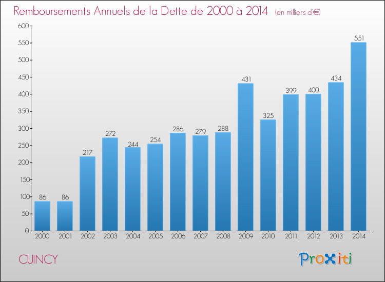 Evolution de l'annuité de la dette pour la commune de CUINCY de 2000 à 2014 Annuités de la dette pour CUINCY de 2000 à 2014