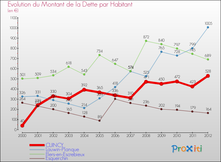 Evolution de la dette par habitant pour la commune de CUINCY et les communes proches de 2000 à 2012 Comparaison de la dette par habitant pour CUINCY et les communes voisines de 2000 à 2012