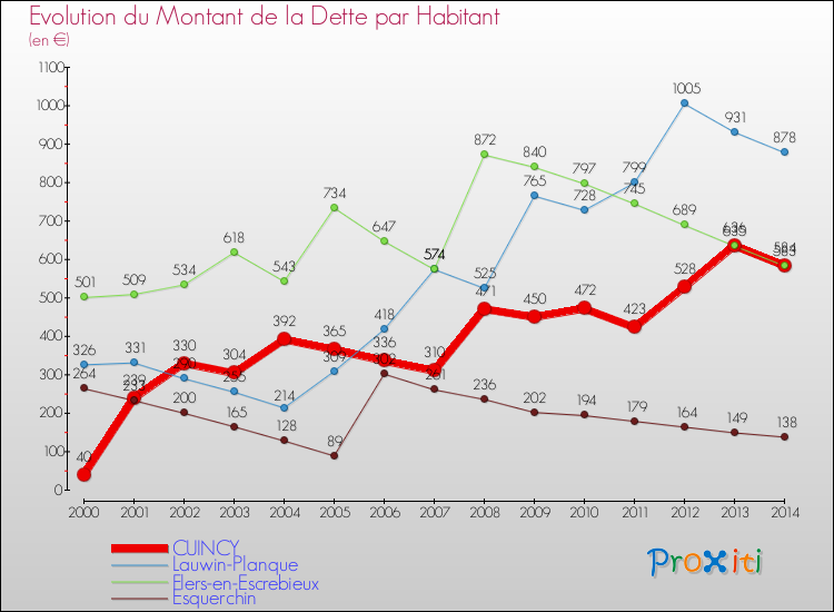 Evolution de la dette par habitant pour la commune de CUINCY et les communes proches de 2000 à 2014 Comparaison de la dette par habitant pour CUINCY et les communes voisines de 2000 à 2014