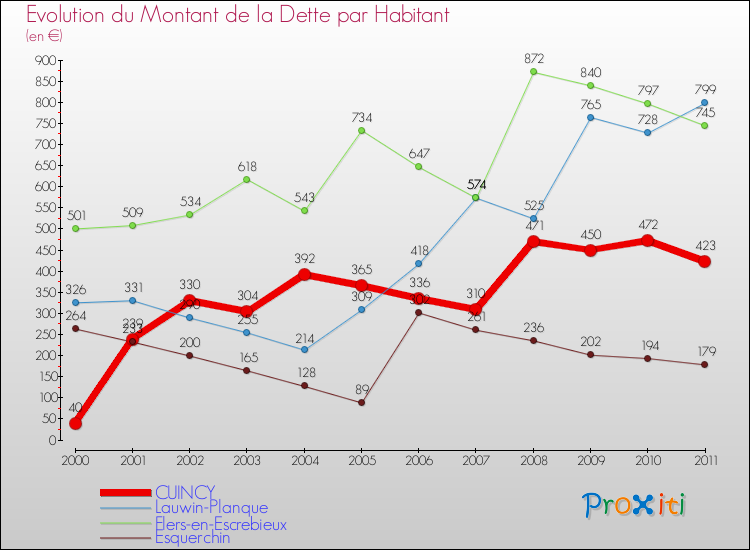 Evolution de la dette par habitant pour la commune de CUINCY et les communes proches Comparaison de la dette par habitant pour CUINCY et les communes voisines