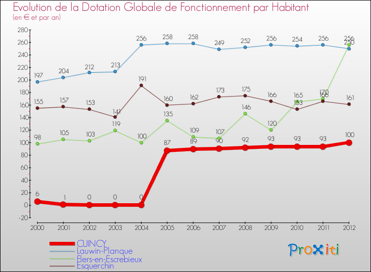 Evolution et montant de la dotation globale de fonctionnement par Habitant pour CUINCY et les communes proches Comparaison des dotations globales de fonctionnement par habitant pour CUINCY et les communes voisines