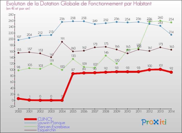 Evolution et montant de la dotation globale de fonctionnement par Habitant pour CUINCY et les communes proches de 2000 à 2014. Comparaison des dotations globales de fonctionnement par habitant pour CUINCY et les communes voisines de 2000 à 2014.