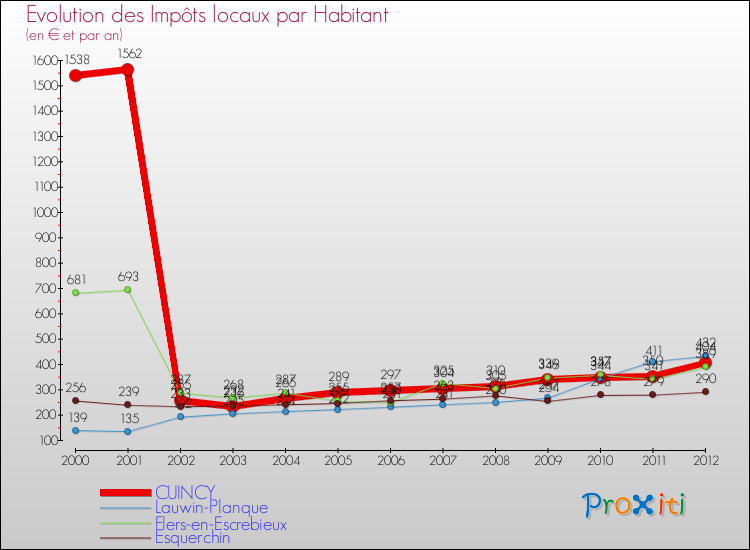 Evolution et montant des impôts locaux par Habitant pour CUINCY et les communes proches Comparaison des impôts locaux par habitant pour CUINCY et les communes voisines