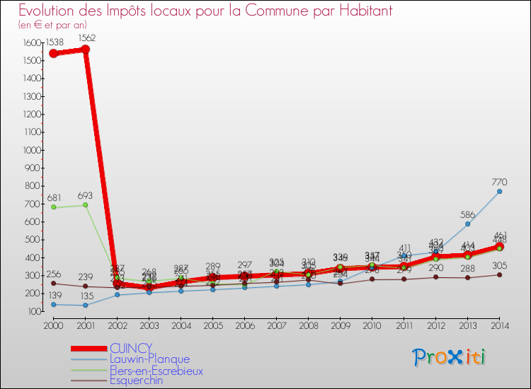 Evolution et montant des impôts locaux par Habitant pour CUINCY et les communes proches de 2000 à 2014 Comparaison des impôts locaux par habitant pour CUINCY et les communes voisines de 2000 à 2014