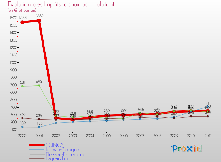 Evolution et montant des impôts locaux par Habitant pour CUINCY et les communes proches Comparaison des impôts locaux par habitant pour CUINCY et les communes voisines