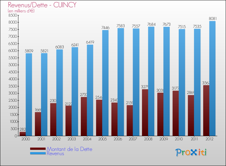 Evolution comparée de la dette et des revenus pour la commune de CUINCY de 2000 à 2012 Comparaison de la dette et des revenus pour CUINCY de 2000 à 2012