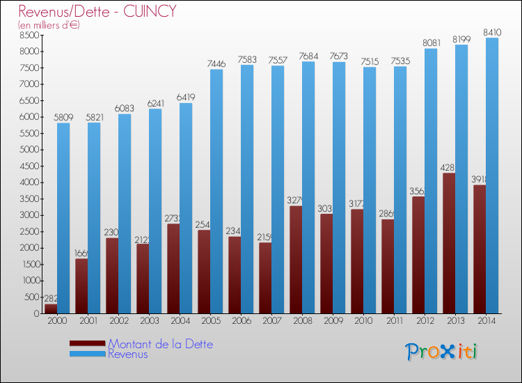 Evolution comparée de la dette et des revenus pour la commune de CUINCY de 2000 à 2014 Comparaison de la dette et des revenus pour CUINCY de 2000 à 2014