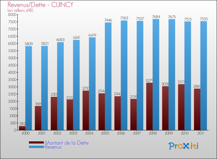 Evolution comparée de la dette et des revenus pour la commune de CUINCY de 2000 à 2011 Comparaison de la dette et des revenus pour CUINCY de 2000 à 2011