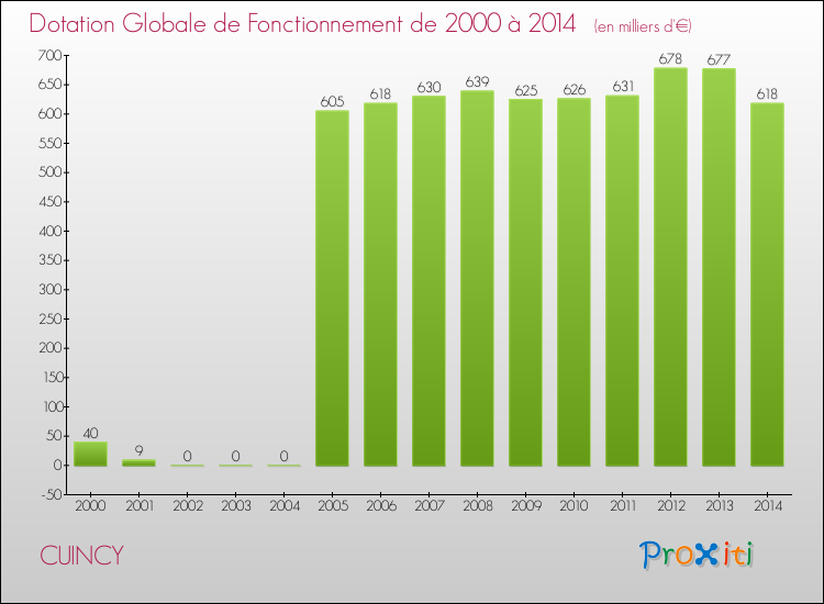 Evolution du montant de la Dotation Globale de Fonctionnement pour la commune de CUINCY de 2000 à 2014 Evolution du montant de la Dotation Globale de Fonctionnement pour CUINCY de 2000 à 2014