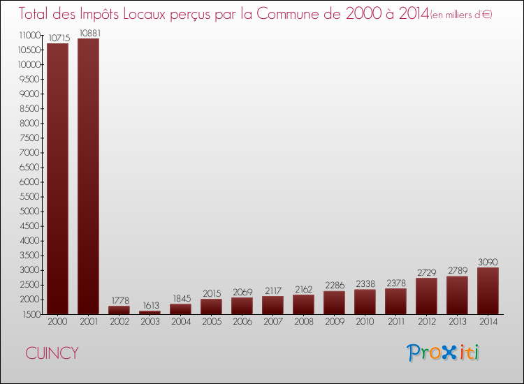 Evolution des Impôts Locaux pour la commune de CUINCY de 2000 à 2014 Evolution des Impôts Locaux pour CUINCY de 2000 à 2014
