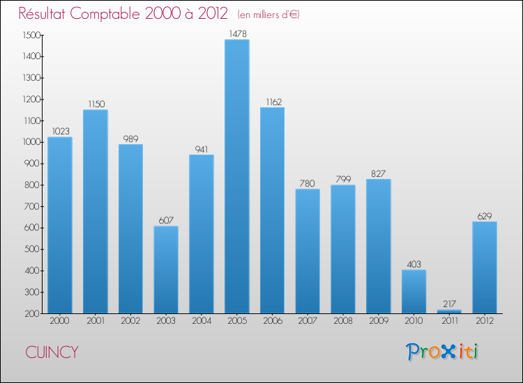 Evolution du résultat comptable pour la commune de CUINCY de 2000 à 2012 Evolution du résultat comptable pour CUINCY de 2000 à 2012