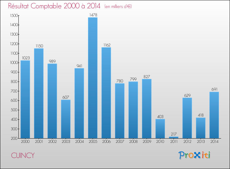 Evolution du résultat comptable pour la commune de CUINCY de 2000 à 2014 Evolution du résultat comptable pour CUINCY de 2000 à 2014