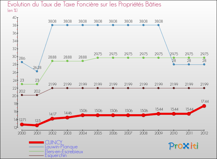 Evolution du taux de la taxe foncière sur le bati pour CUINCY et les communes proches de 2000 à 2012 Comparaison des taux de taxe foncière sur le bati pour CUINCY et les communes voisines de 2000 à 2012