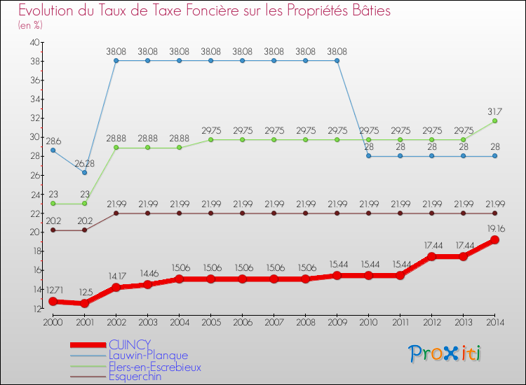 Evolution du taux de la taxe foncière sur le bati pour CUINCY et les communes proches de 2000 à 2014 Comparaison des taux de taxe foncière sur le bati pour CUINCY et les communes voisines de 2000 à 2014