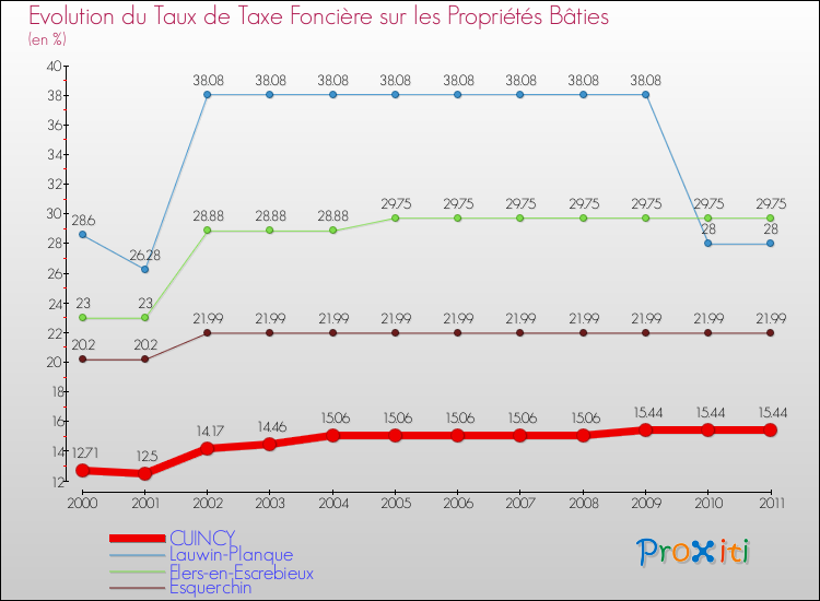 Evolution du taux de la taxe foncière sur le bati pour CUINCY et les communes proches Comparaison des taux de taxe foncière sur le bati pour CUINCY et les communes voisines
