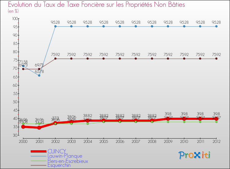 Evolution du taux de la taxe foncière sur les immeubles et terrains non batis pour CUINCY et les communes proches de 2000 à 2012 Comparaison des taux de la taxe foncière sur les immeubles et terrains non batis pour CUINCY et les communes voisines de 2000 à 2012