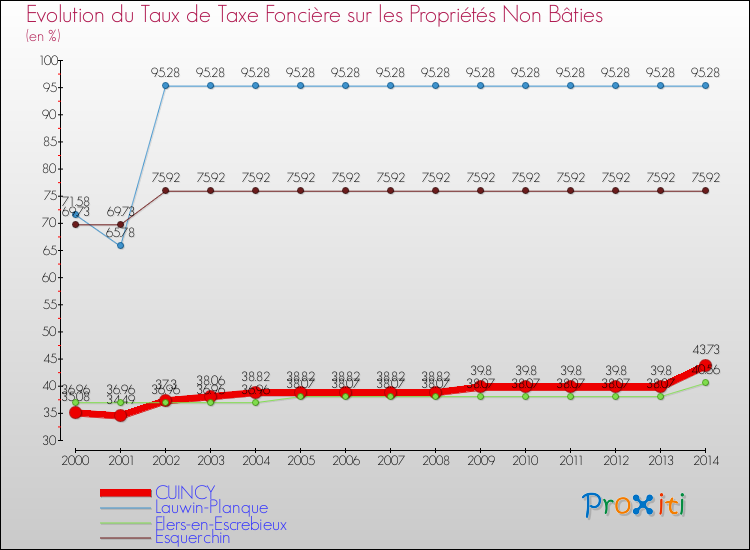 Evolution du taux de la taxe foncière sur les immeubles et terrains non batis pour CUINCY et les communes proches de 2000 à 2014 Comparaison des taux de la taxe foncière sur les immeubles et terrains non batis pour CUINCY et les communes voisines de 2000 à 2014