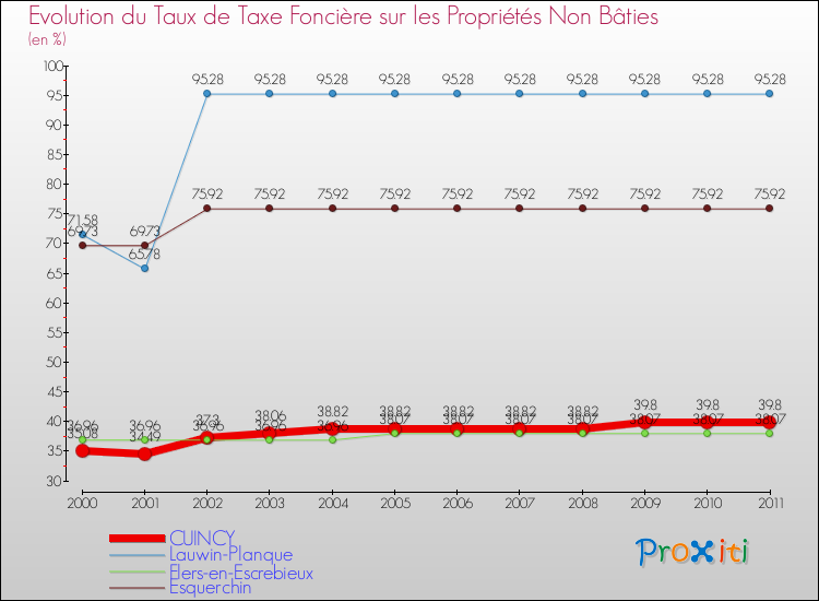 Evolution du taux de la taxe foncière sur les immeubles et terrains non batis pour CUINCY et les communes proches Comparaison des taux de la taxe foncière sur les immeubles et terrains non batis pour CUINCY et les communes voisines