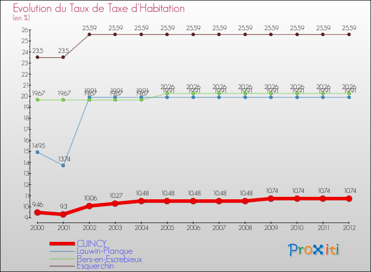 Evolution du taux de la taxe d'habitation pour CUINCY et les communes proches Comparaison des taux de la taxe d'habitation pour CUINCY et les communes voisines