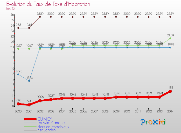 Evolution du taux de la taxe d'habitation pour CUINCY et les communes proches de 2000 à 2014 Comparaison des taux de la taxe d'habitation pour CUINCY et les communes voisines de 2000 à 2014