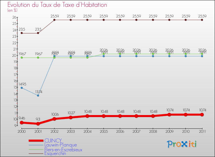 Evolution du taux de la taxe d'habitation pour CUINCY et les communes proches Comparaison des taux de la taxe d'habitation pour CUINCY et les communes voisines