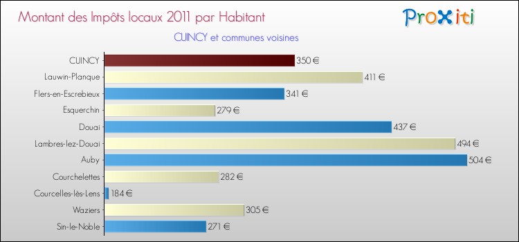 Montant des impôts locaux par Habitant pour CUINCY et les communes proches Comparaison des impôts locaux par habitant pour CUINCY et les communes voisines