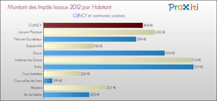 Montant des impôts locaux par Habitant pour CUINCY et les communes proches Comparaison des impôts locaux par habitant pour CUINCY et les communes voisines