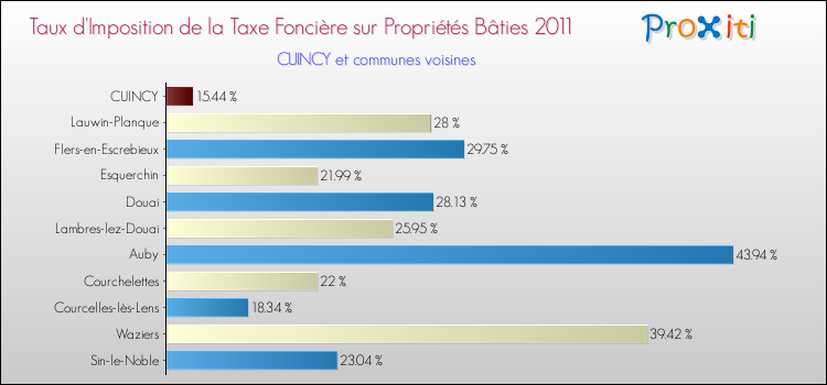 Taux d'imposition de la taxe foncière sur le bati 2011 pour CUINCY et les communes proches Comparaison des taux d'imposition de la taxe foncière sur le bati 2011 pour CUINCY et les communes voisines