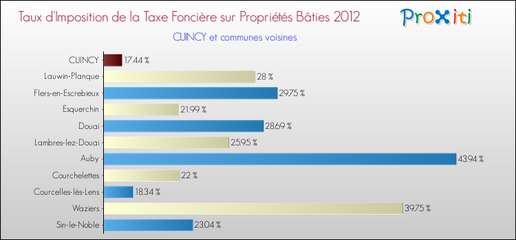 Taux d'imposition de la taxe foncière sur le bati 2012 pour CUINCY et les communes proches Comparaison des taux d'imposition de la taxe foncière sur le bati 2012 pour CUINCY et les communes voisines
