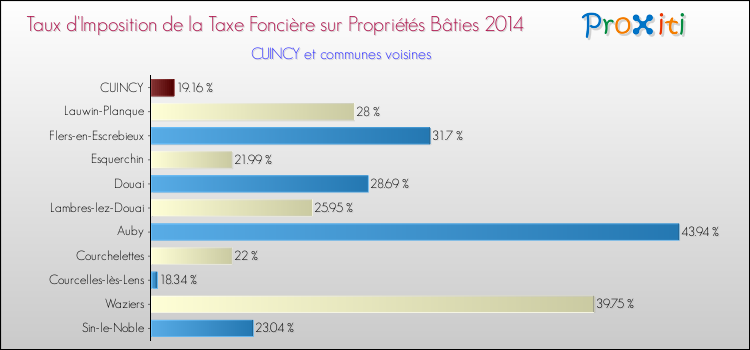Taux d'imposition de la taxe foncière sur le bati 2014 pour CUINCY et les communes proches Comparaison des taux d'imposition de la taxe foncière sur le bati 2014 pour CUINCY et les communes voisines
