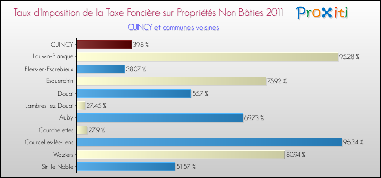 Taux d'imposition de la taxe foncière sur les immeubles et terrains non batis 2011 pour CUINCY et les communes proches Comparaison des taux d'imposition de la taxe foncière sur les immeubles et terrains non batis 2011 pour CUINCY et les communes voisines