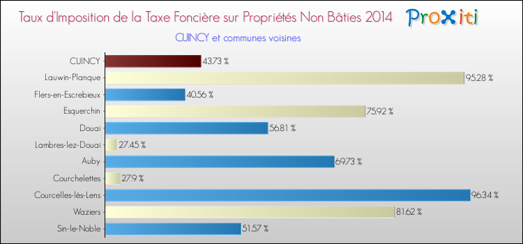 Taux d'imposition de la taxe foncière sur les immeubles et terrains non batis 2014 pour CUINCY et les communes proches Comparaison des taux d'imposition de la taxe foncière sur les immeubles et terrains non batis 2014 pour CUINCY et les communes voisines