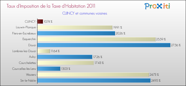 Taux d'imposition de la taxe d'habitation 2011 pour CUINCY et les communes proches Comparaison des taux d'imposition de la taxe d'habitation 2011 pour CUINCY et les communes voisines