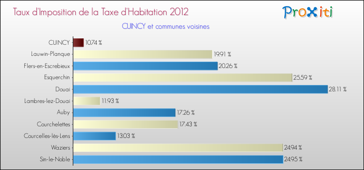 Taux d'imposition de la taxe d'habitation 2012 pour CUINCY et les communes proches Comparaison des taux d'imposition de la taxe d'habitation 2012 pour CUINCY et les communes voisines