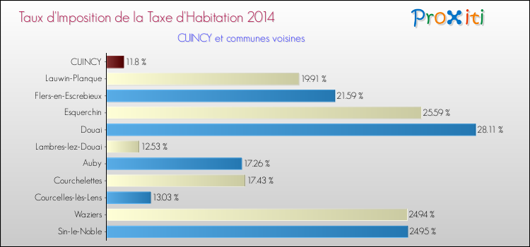 Taux d'imposition de la taxe d'habitation 2014 pour CUINCY et les communes proches Comparaison des taux d'imposition de la taxe d'habitation 2014 pour CUINCY et les communes voisines