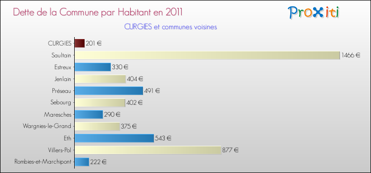 Dette par habitant de la commune en 2011 pour CURGIES et les communes proches Comparaison de la dette par habitant de la commune en 2011 pour CURGIES et les communes voisines