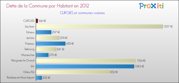 Dette par habitant de la commune en 2012 pour CURGIES et les communes proches Comparaison de la dette par habitant de la commune en 2012 pour CURGIES et les communes voisines