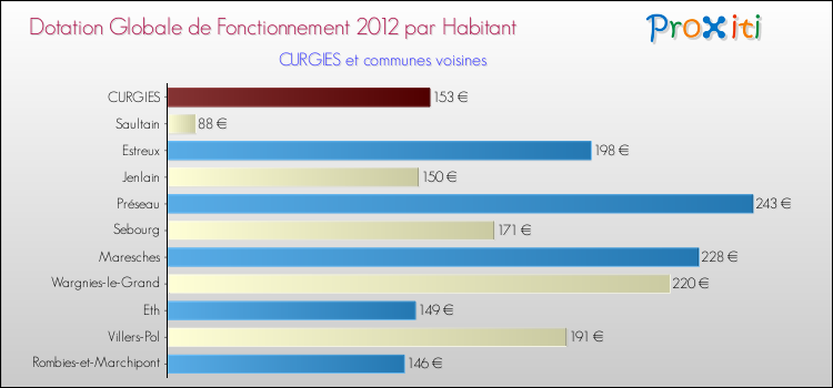 Montant des dotations globales de fonctionnement DGF par Habitant pour CURGIES et les communes proches Comparaison des des dotations globales de fonctionnement DGF par habitant pour CURGIES et les communes voisines