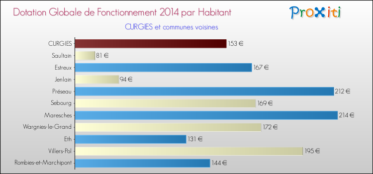Montant des dotations globales de fonctionnement DGF par Habitant pour CURGIES et les communes proches en 2014. Comparaison des des dotations globales de fonctionnement DGF par habitant pour CURGIES et les communes voisines en 2014.
