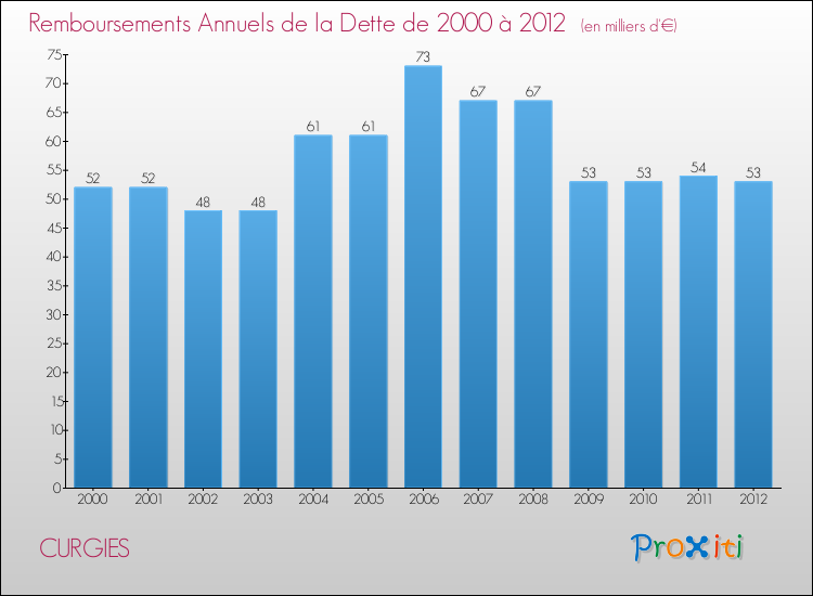 Evolution de l'annuité de la dette pour la commune de CURGIES de 2000 à 2012 Annuités de la dette pour CURGIES de 2000 à 2012