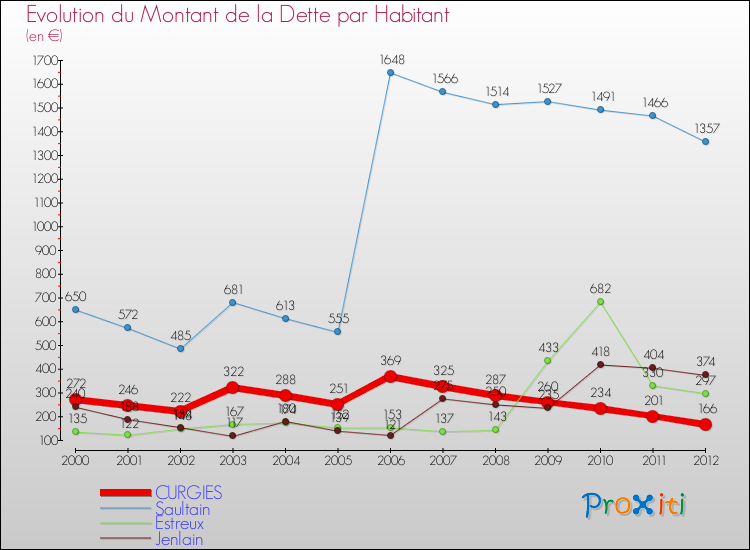 Evolution de la dette par habitant pour la commune de CURGIES et les communes proches de 2000 à 2012 Comparaison de la dette par habitant pour CURGIES et les communes voisines de 2000 à 2012